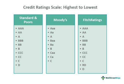 credit saint ratings.